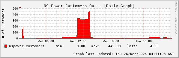 NS Power Customers Out