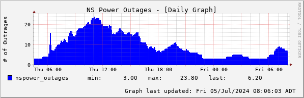 NSPowerOutages Daily 