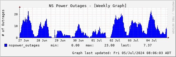 NSPowerOutages Weekly 